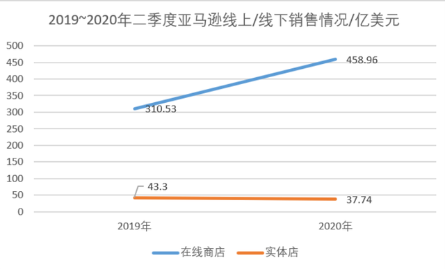 競爭對手谷歌也比去年上升了43%以上。