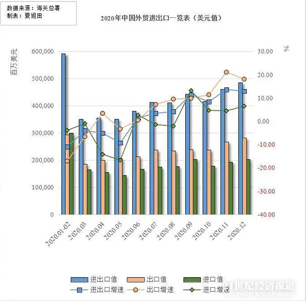 貿易出口額為17.93萬億元，同比增長4%