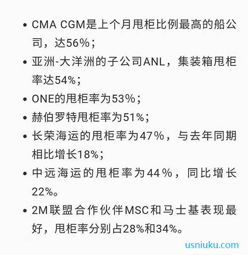 MA CGM (達飛輪船)2021年4月份甩柜比例最高，達到56%。