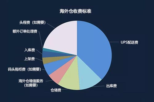 海外倉怎么收費標準？