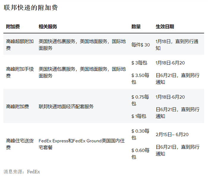 6月21日起再次上調附加費！