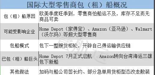 亞馬遜開創了一個新的模式--直接包船！