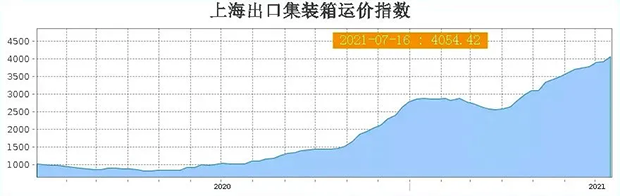 海運運價指數首次突破4000點大關！